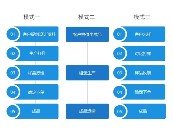 筋膜枪OEM-ODM合作模式1.jpg